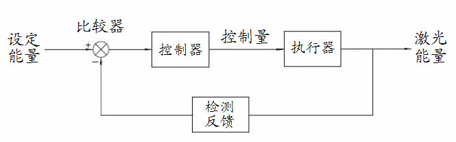 光纖激光焊接機能量反饋系統(tǒng)